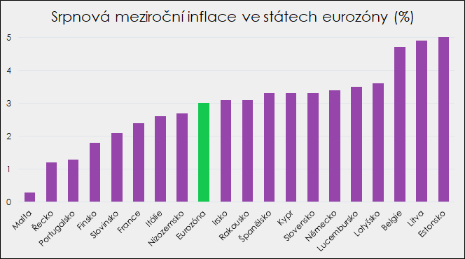 Srpnová meziroční inflace v eurozóně (%)