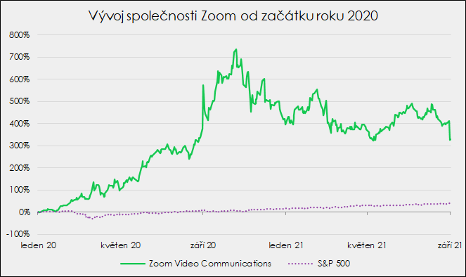 Vývoj společnosti Zoom od začátku roku 2020.